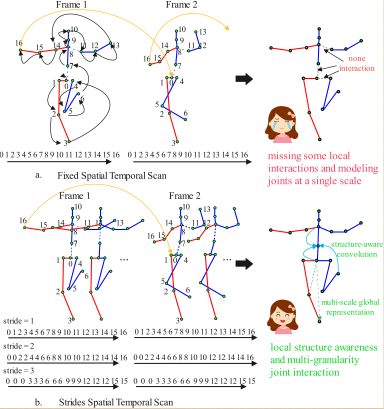 Comparison of Pose Sequence Processing